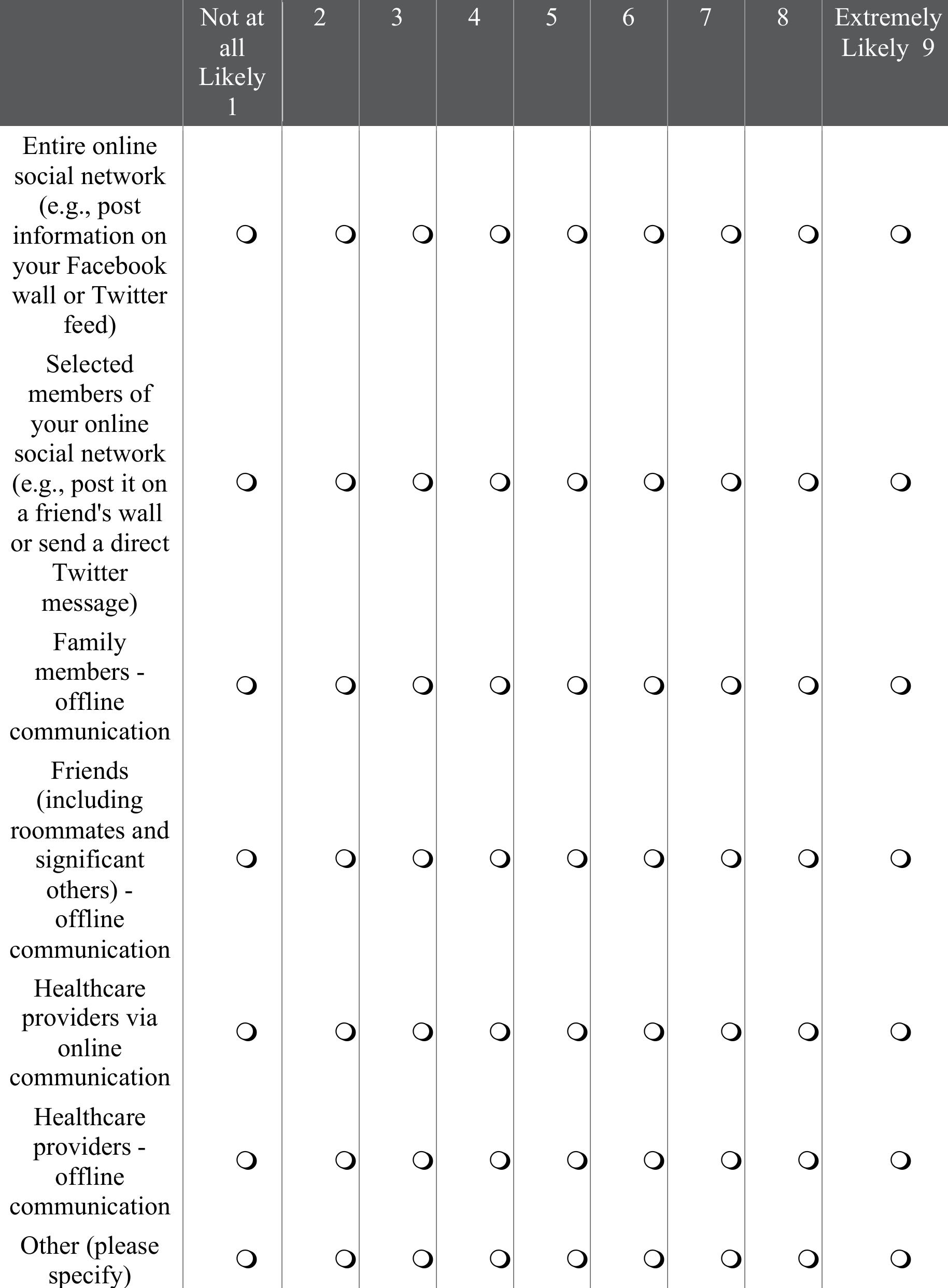 How likely are you to SHARE any information about the influenza (flu) with the following people/groups:  Please rate how likely you are to take the following actions: 