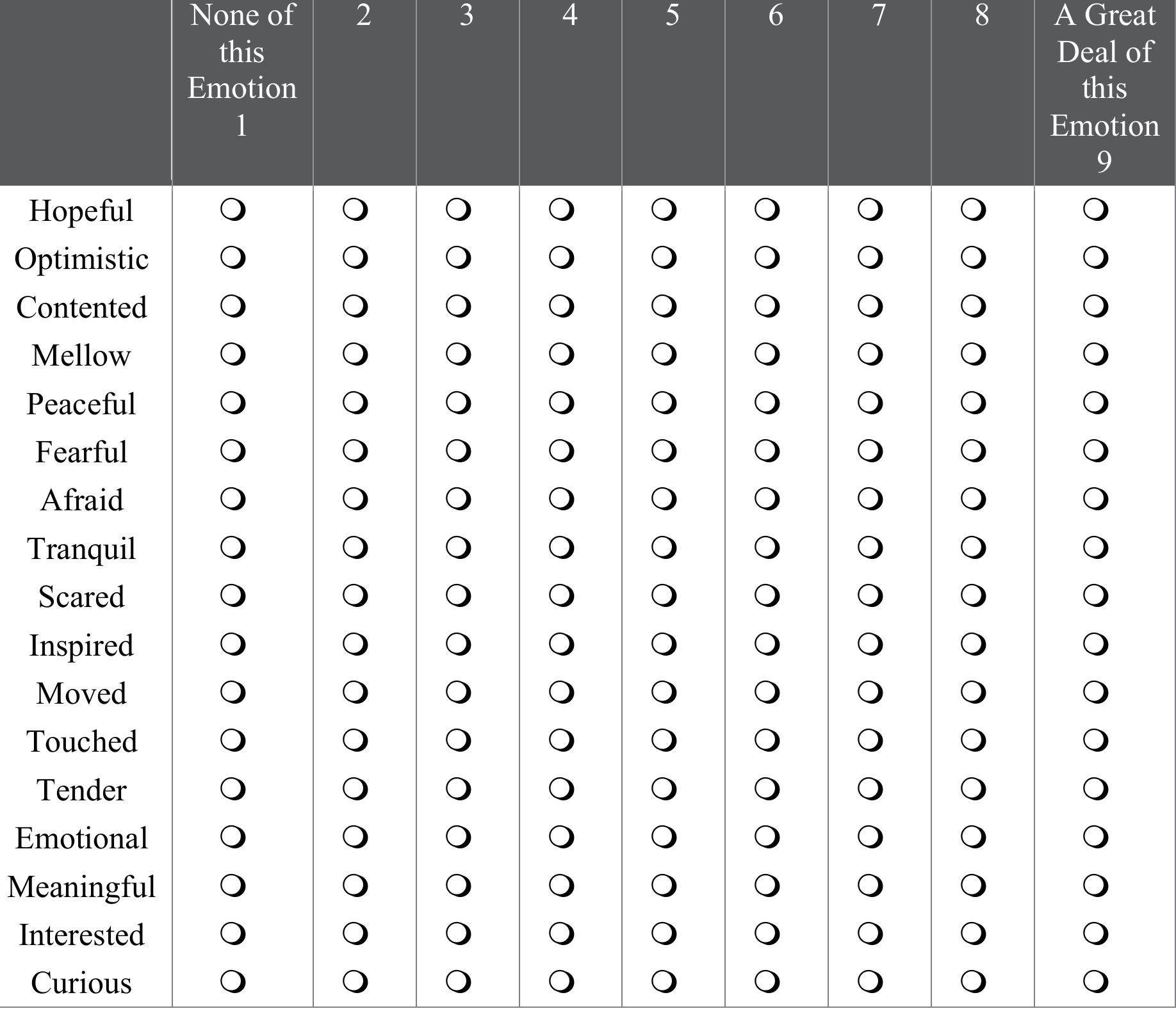 How do you feel right now after your experience with these various types of media? On a scale of 1 to 9, where "1" means "none of this emotion" and "9" means "a great deal of this emotion," please rate your responses below. 