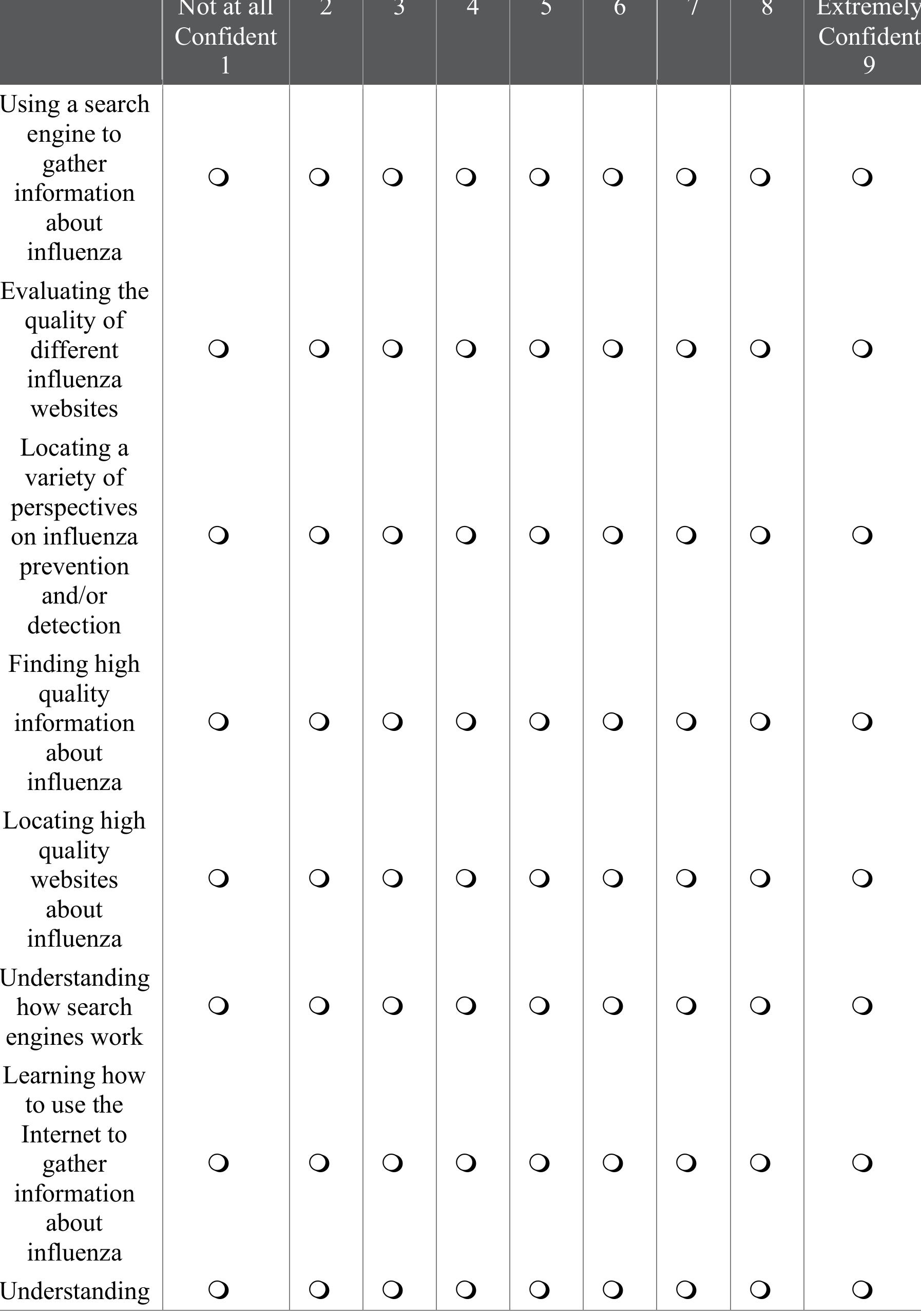 After viewing the search results on SearchForHealth.org, please tell us how confident you are in your ability to use the Internet to accomplish the following tasks:  