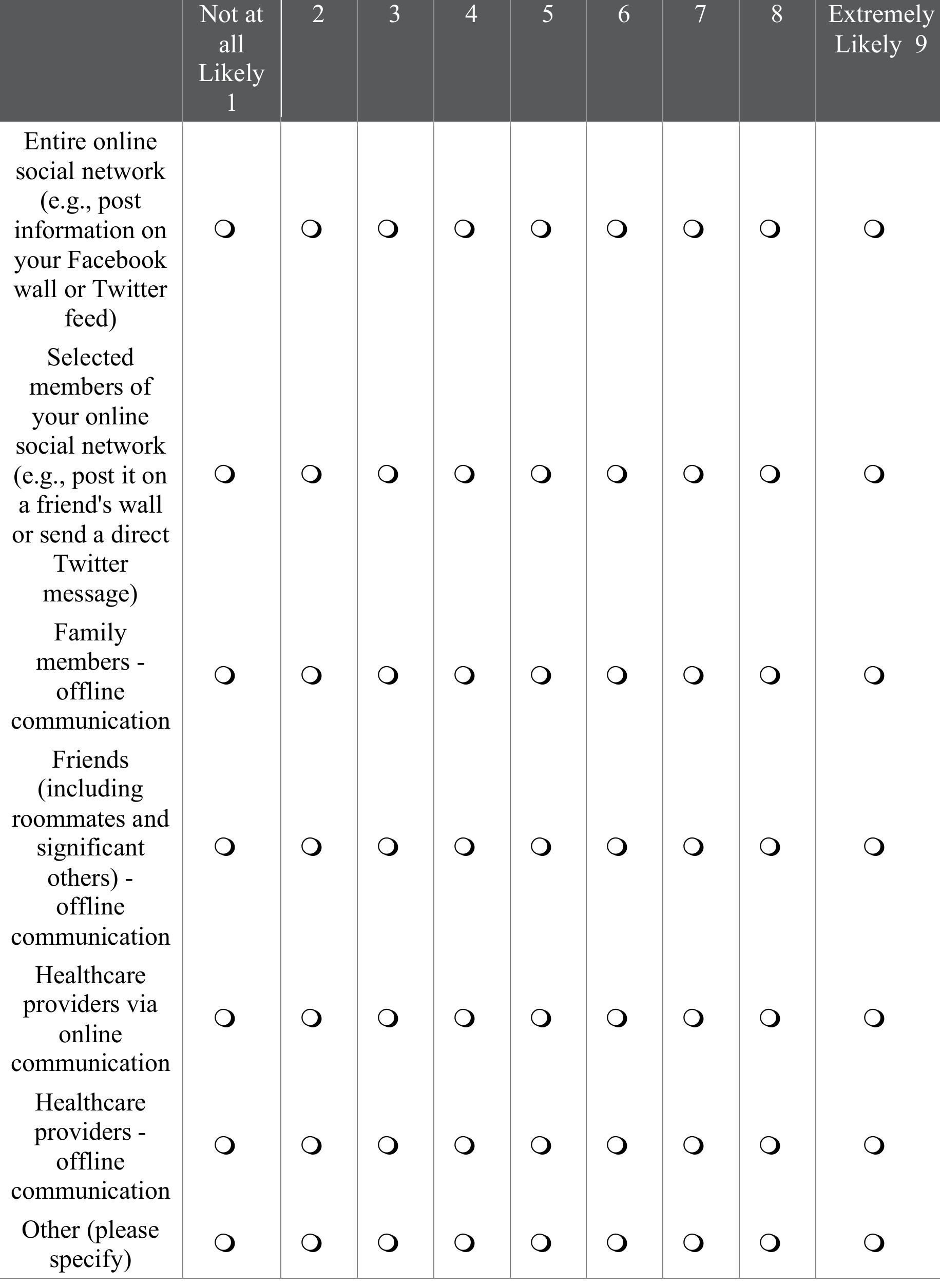 How likely are you to SHARE any information about the influenza (flu) with the following people/groups: 