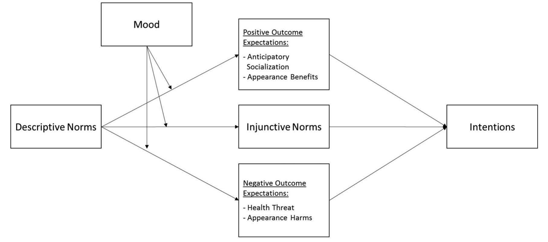 Figure 1. Conditional process conceptual model demonstrating all direct and conditional direct relationships. Gender (not depicted) was entered as a covariate indoor tanning intentions.  The overall model significantly predicted intentions to indoor tan, F(9, 252) = 24.84, p < .001, R* = .47 (see Table 2). There was significant direct effect of descriptive norms on intentions, coeff. = .19, SE = .08, p = .02, 95% CI = .04, .34. As perceptions of the descriptive norm increased intentions to indoor tan increased, lending support for H1. The effect of descriptive norms on intentions was also moderated by mood.  Three of the five proposed mediators functioned to explain the relationship between descriptive norms and intentions: injunc- tive norms, anticipatory socialization, and health threat. Two mediators were significant at all levels of the moderator, mood: injunctive norms, coeff. = .14, boot SE = .04, 95%CI = .08, .23, and anticipatory socialization, coeff: = .06, boot SE = .03, 95% CI = .002, .13, in support of hypotheses two and three. Both reported coefficients represent the relationship between 