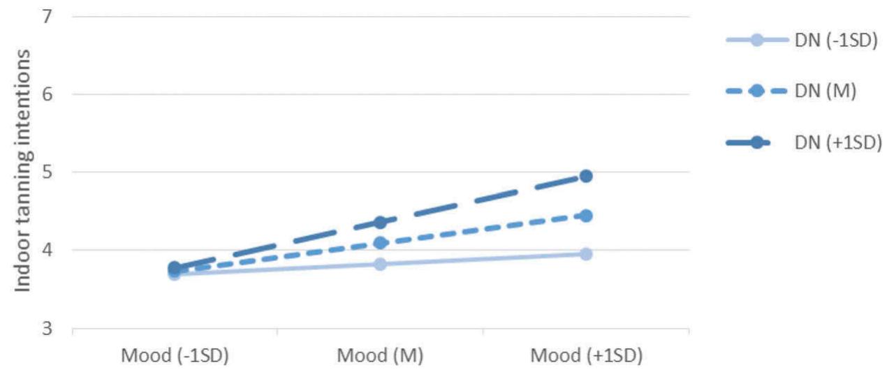 Figure 2. Moderating role of mood on the relationship between perceived descriptive norms and indoor tanning intentions  Note. Table represents all direct effect paths (a paths, b paths, and c’ path) and conditional direct effect paths hypothesized. Gender was a dichotomous variable coded as Male = 0, Female = 1. *p < .05; **p < .01; ***p < .001 