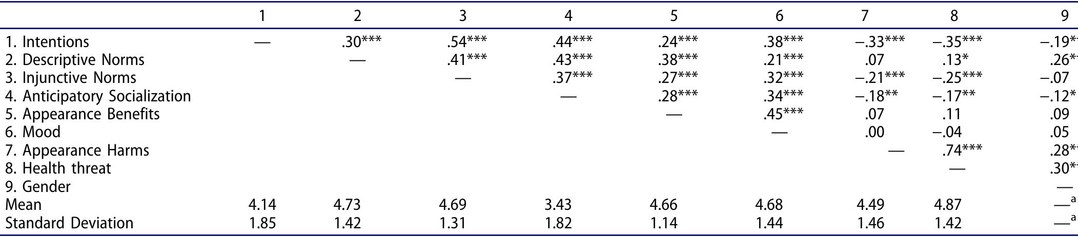 Table 1. Descriptive statistics for all study variables.   Note: Table depicting all bivariate relationships. *Mean and SD not reported for gender, a categorical variable (0 = Male, 1 = Female). *p < .05, **p < .01; ***p < .00 