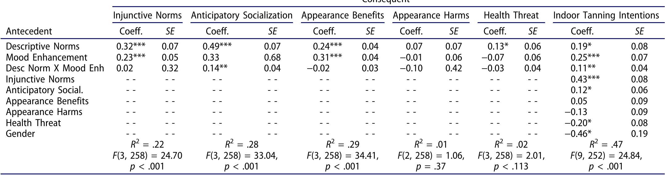 Table 2. Direct and conditional direct effects of all predictor variables on hypothesized consequents.  