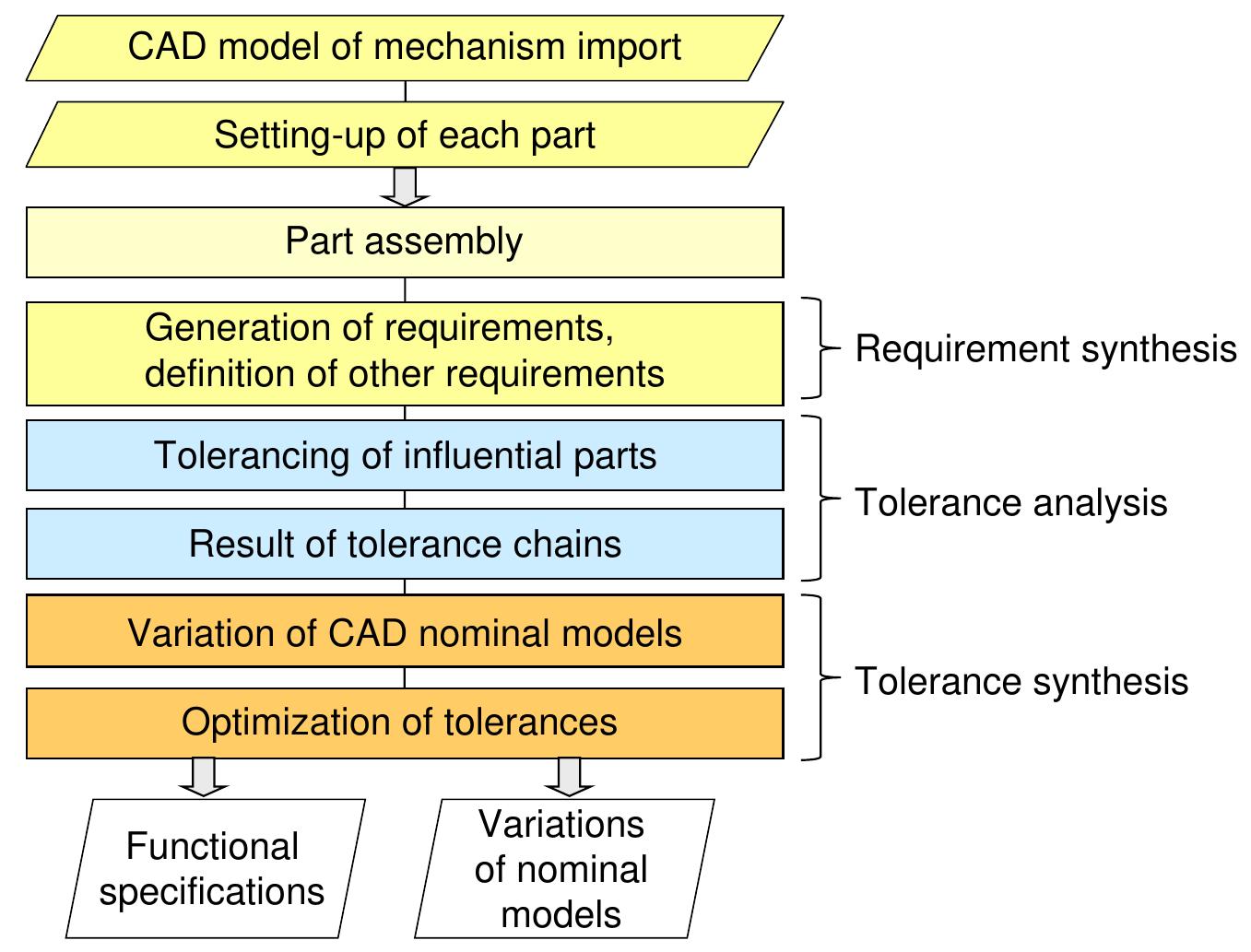 Figure 1 - from Functional tolerancing: Virtual material