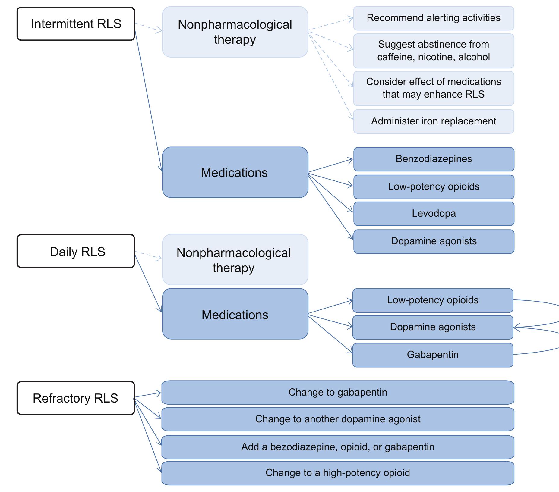 (PDF) Update on the management of restless legs syndrome: existing and ...