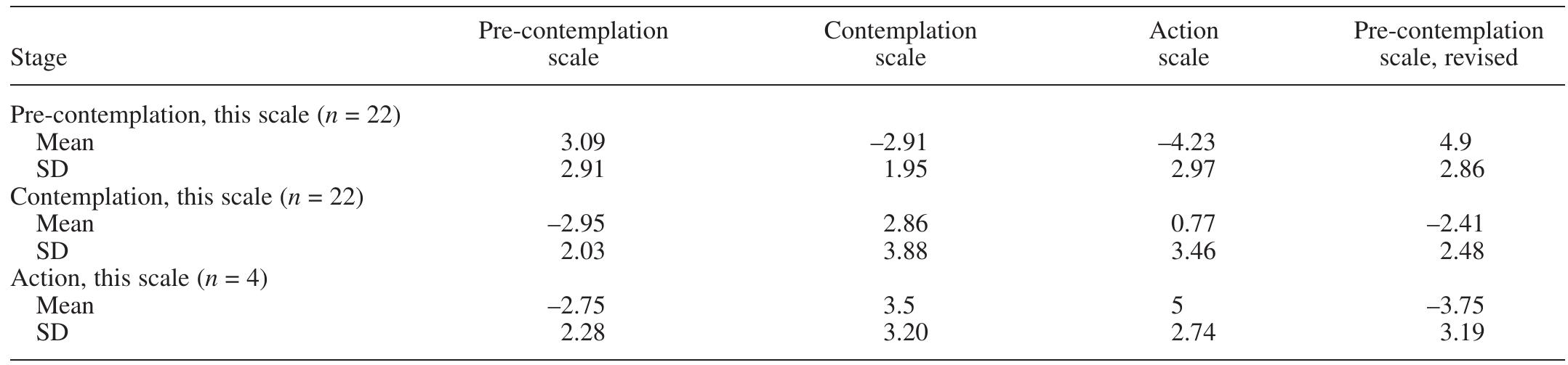 (PDF) Reliability and Validity of the Dutch Version of the Readiness to ...