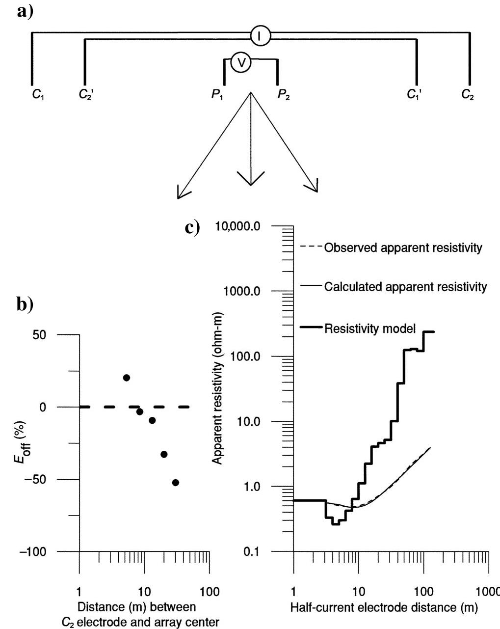 (PDF) Combined Schlumberger and dipole-dipole array for hydrogeologic ...