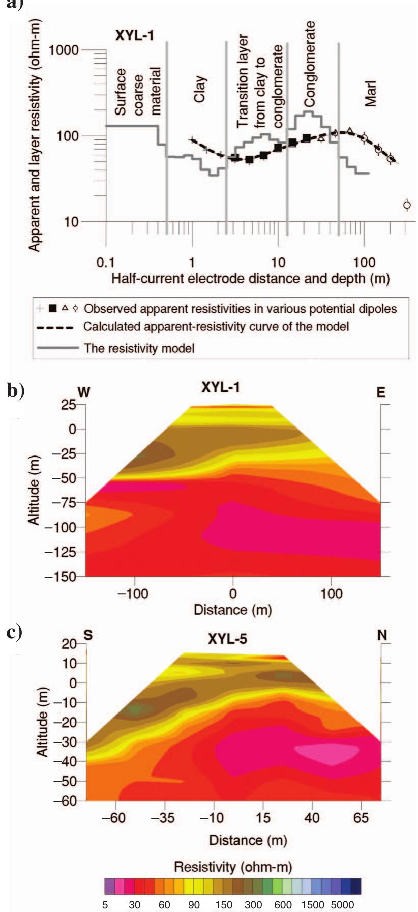 Slb Values (PDF) Combined Schlumberger and dipole-dipole array for hydrogeologic ...