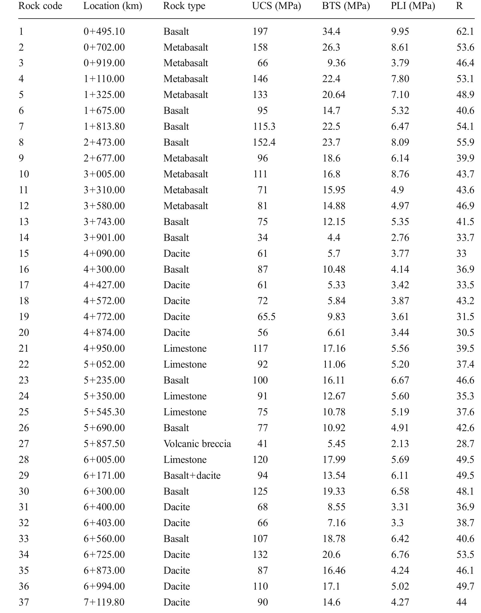 Strength Ranges Isrm (PDF) A comparative assessment of indirect methods for estimating the ...