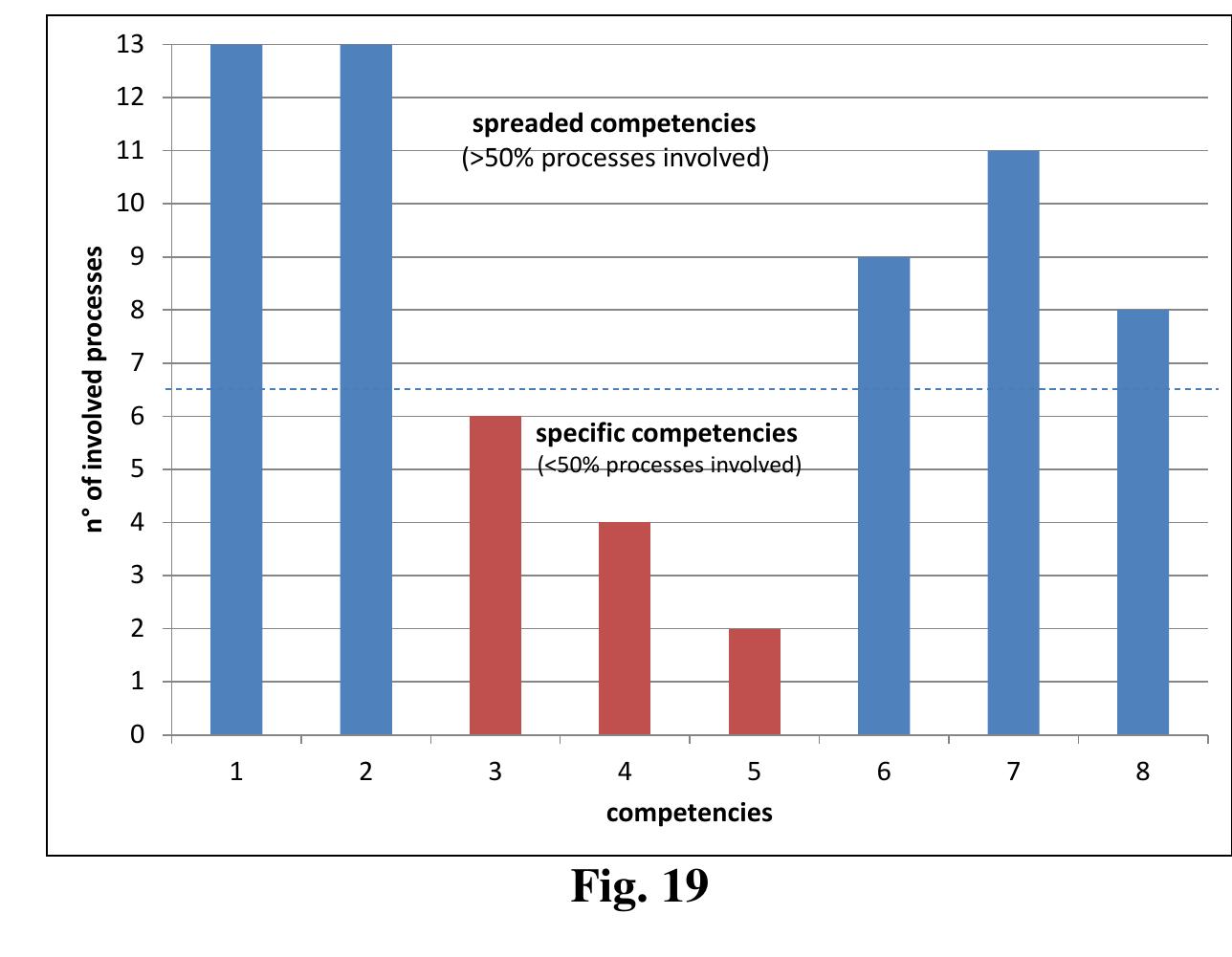 Figure 4 - Competency Measurement Model