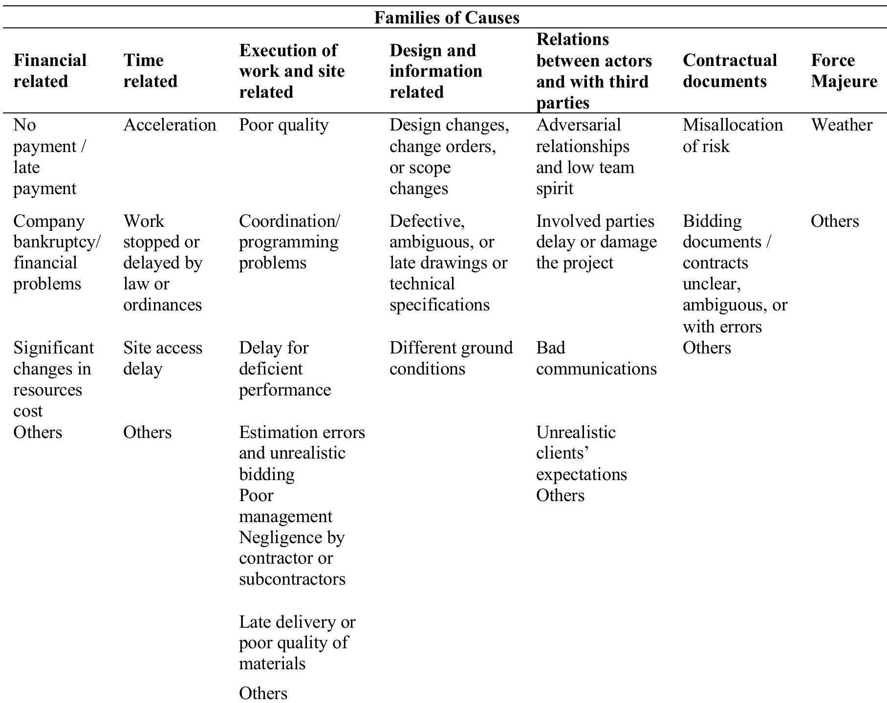 (PDF) Causes of Contractual Disputes in Construction Projects