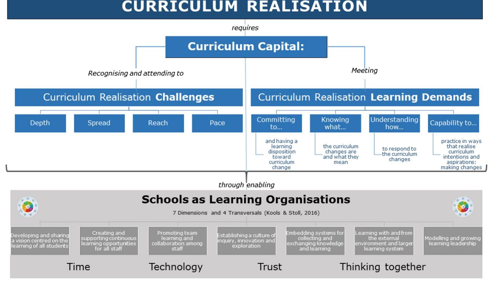 (PDF) Learning for and realising curriculum aspirations through schools ...