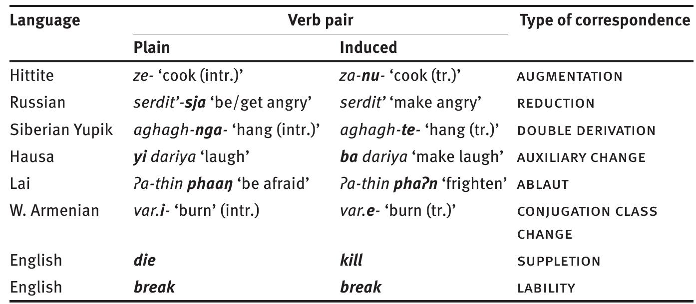 Table 1 - from Anticausativization and basic valency
