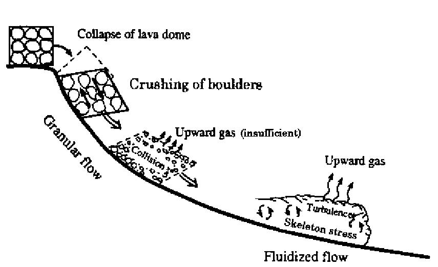 Process model of a merapi type pyroclastic flow (block and