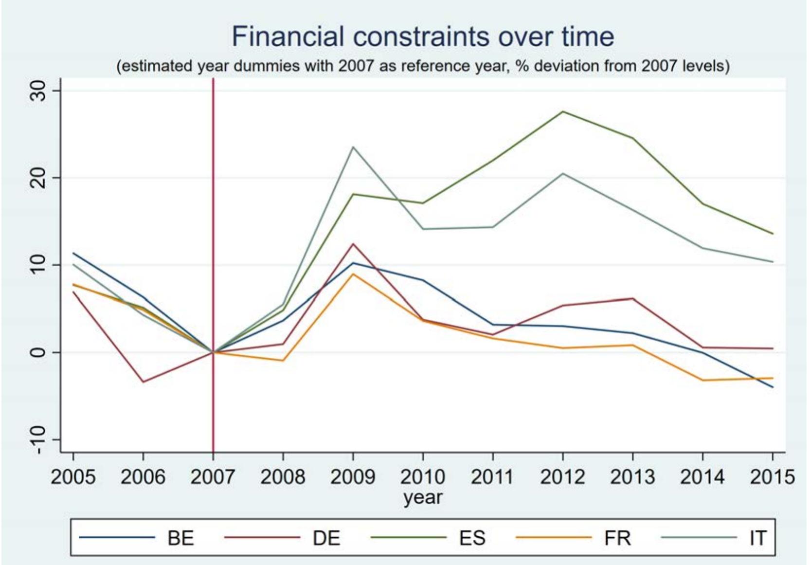 Financial Constrain (PDF) Identifying Financial Constraints