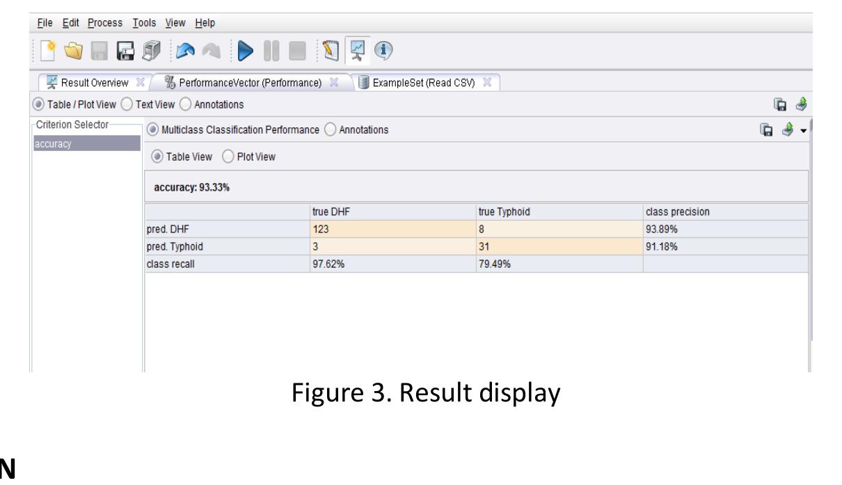 (PDF) Classification of Naive Bayes Algorithm on Dengue Hemorrhagic ...