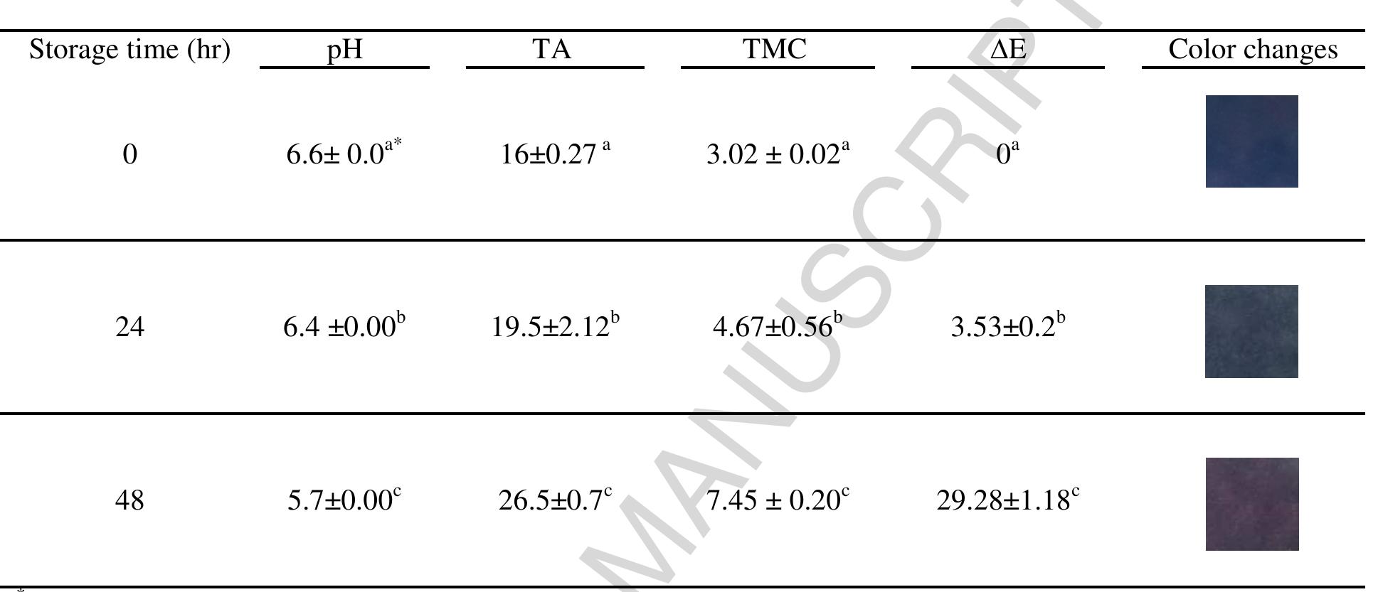 * Different superscripts in each column mean that the values are significantly different (p<0.05).  temperature. 
