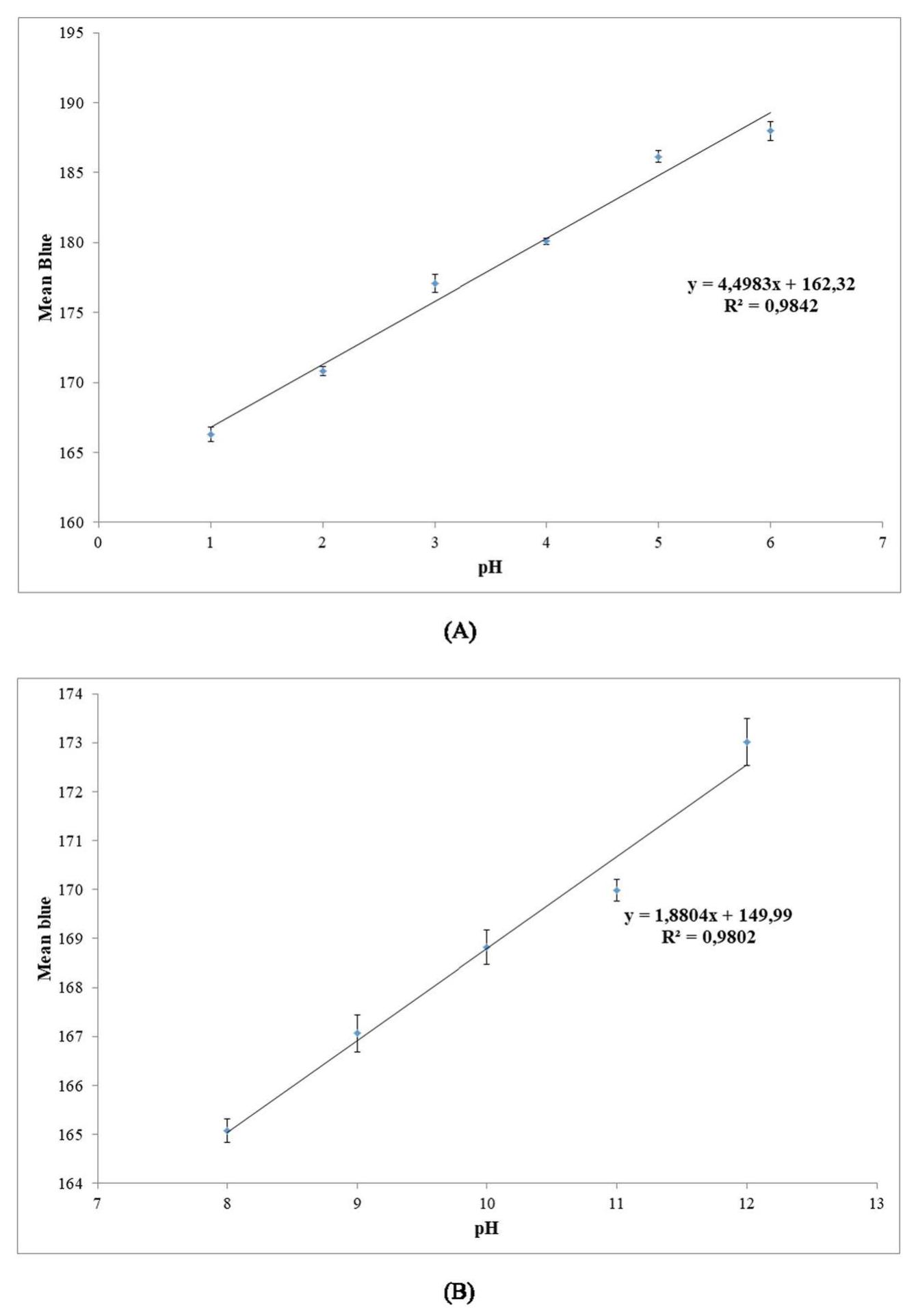 Some specifications of pH sensors, such as water-resistance and  physical barrier are governed by the membrane WS values.”” Figure 5  shows the WS of BC with and without ARC along with the addition of  PVA (1%). Here, the BC membrane showed lower WS than BC  immobilized ARC (p < 0.05), as immobilization of ARC increasing in 