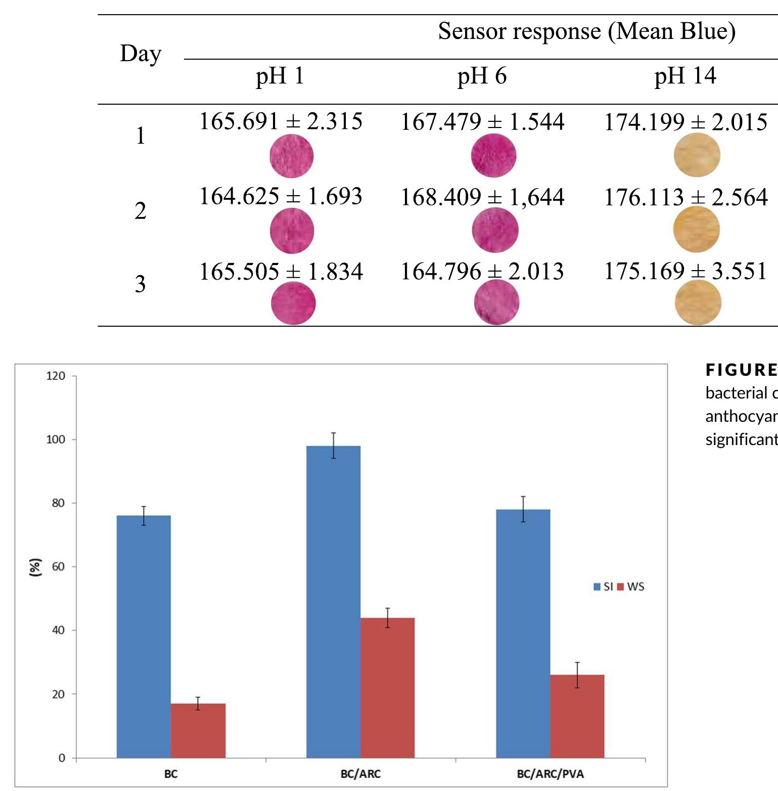 .E 4 The reversibility study of pH sensor toward pH 1, 6, and 14  Then, it was placed individually in a closed container at those storage conditions. Then, it was tested toward buffer solution of pH 6 and  then was monitored every day until a 15% decrease of the initial  Then, it was placed individually in a closed container at those storage  hen was monitored every day until a 15% decrease of the initial 