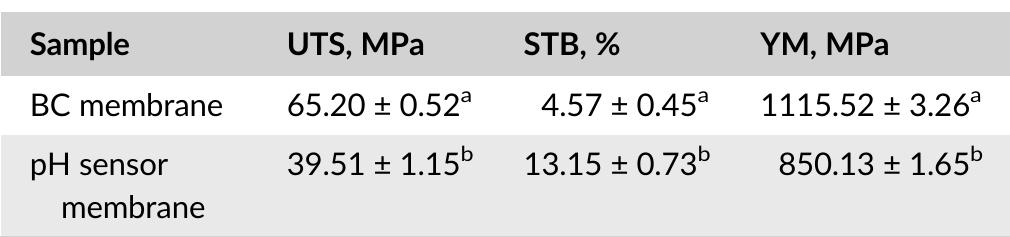 TABLE 1 ~The mechanical properties of the BC and pH sensor membranes  The different letters within a column show significant differences (p < 0.05) 