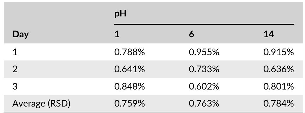 TABLE 3 ~The reproducibility of the pH sensor toward pH 1, 6, and 14  membrane increased SI values, as also reported by other.° Although,  3.6 | Stability  the addition of PVA (1%) into the BC immobilized ARC was signifi-  cantly reduced SI value than without PVA. The PVA acts as strong  nolecular interactions between ARC and water.°° 