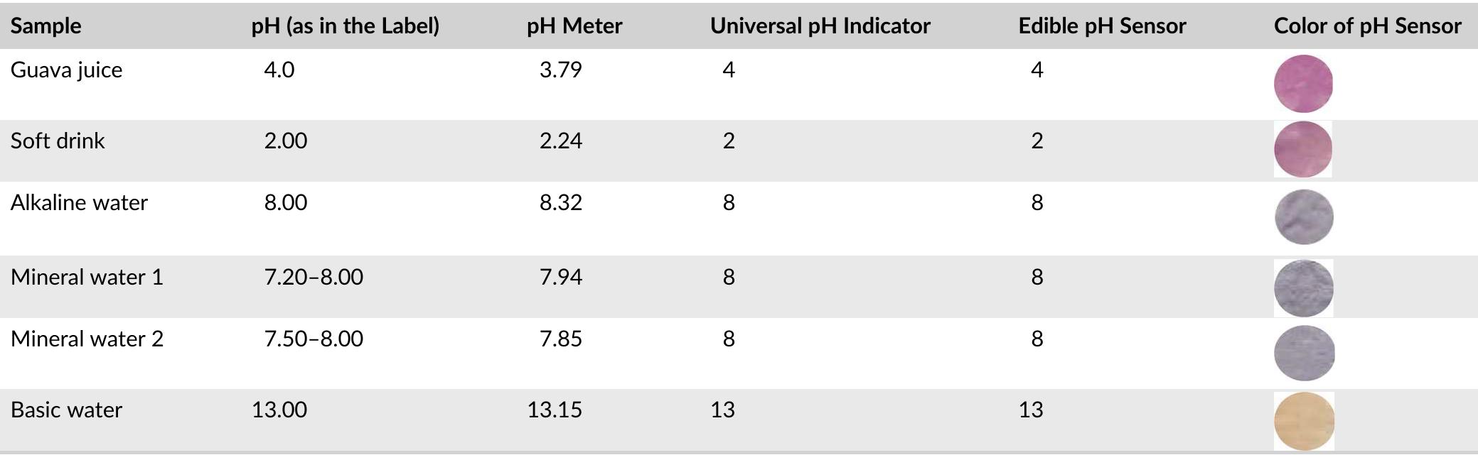 Table 3