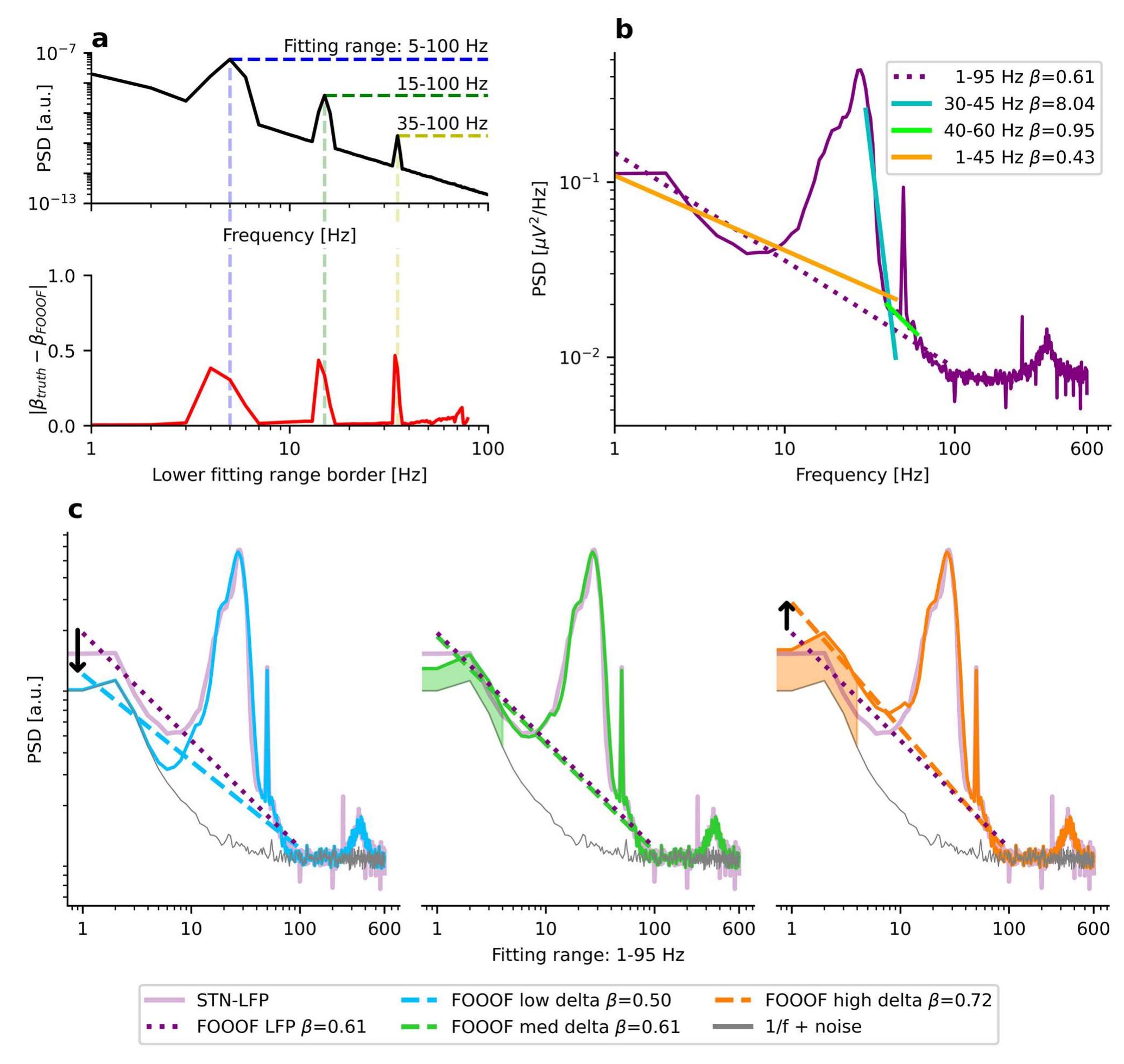 (PDF) Separating Neural Oscillations from Aperiodic 1/f Activity ...