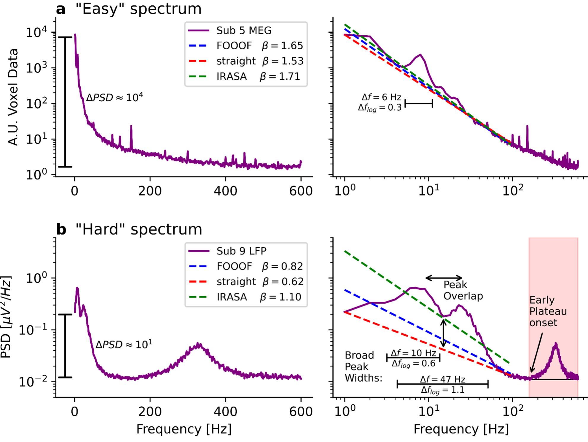 (PDF) Separating Neural Oscillations from Aperiodic 1/f Activity ...
