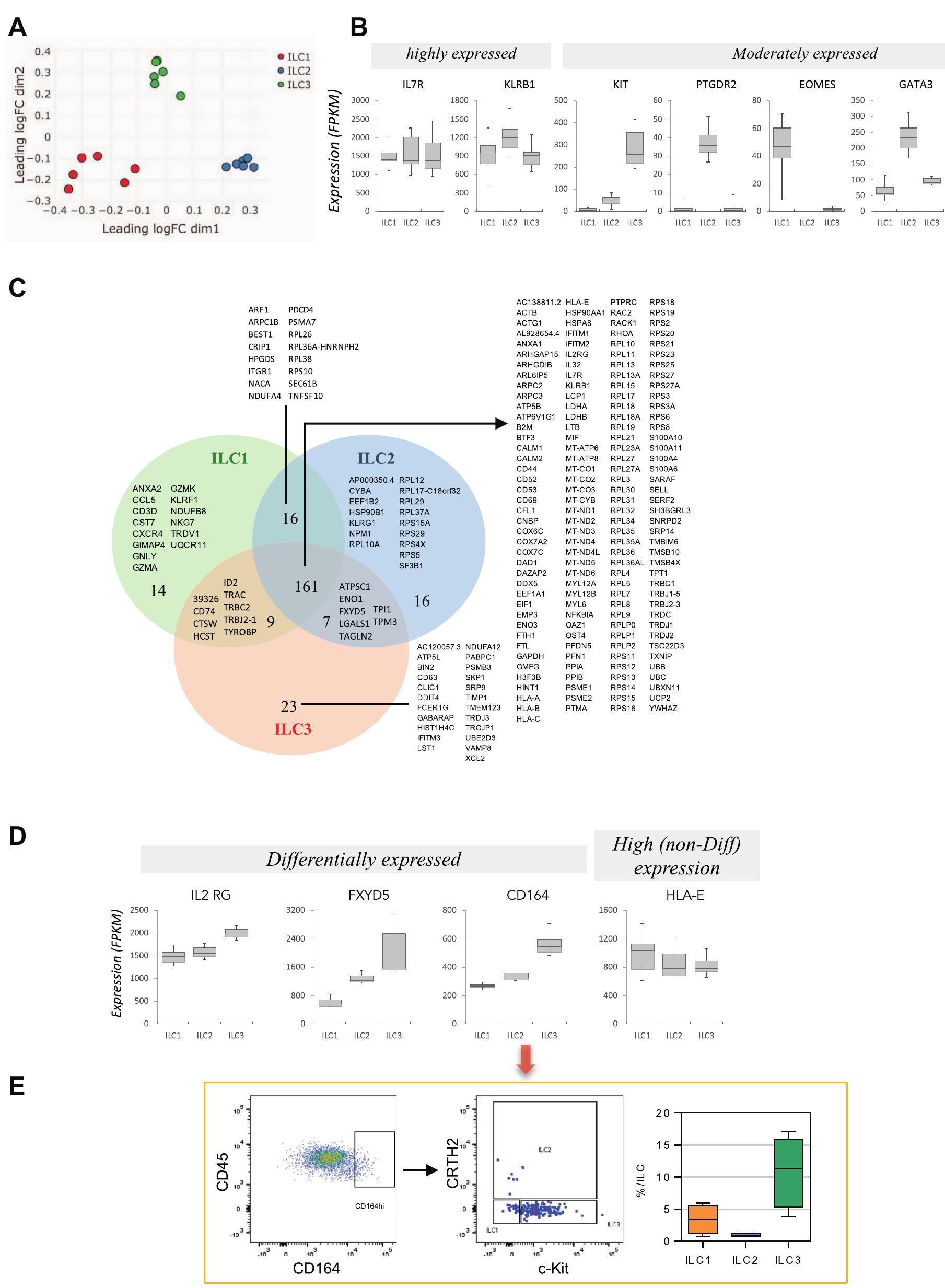 Gene Signature Samples Figure 1 - from Gene expression signatures of circulating