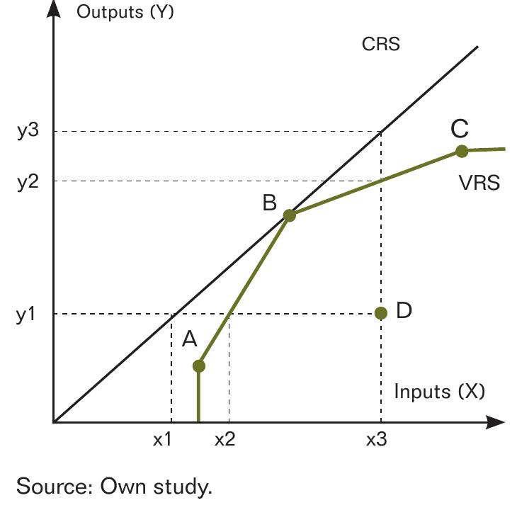 Figure 4 - from Data Envelopment Analysis in Performance