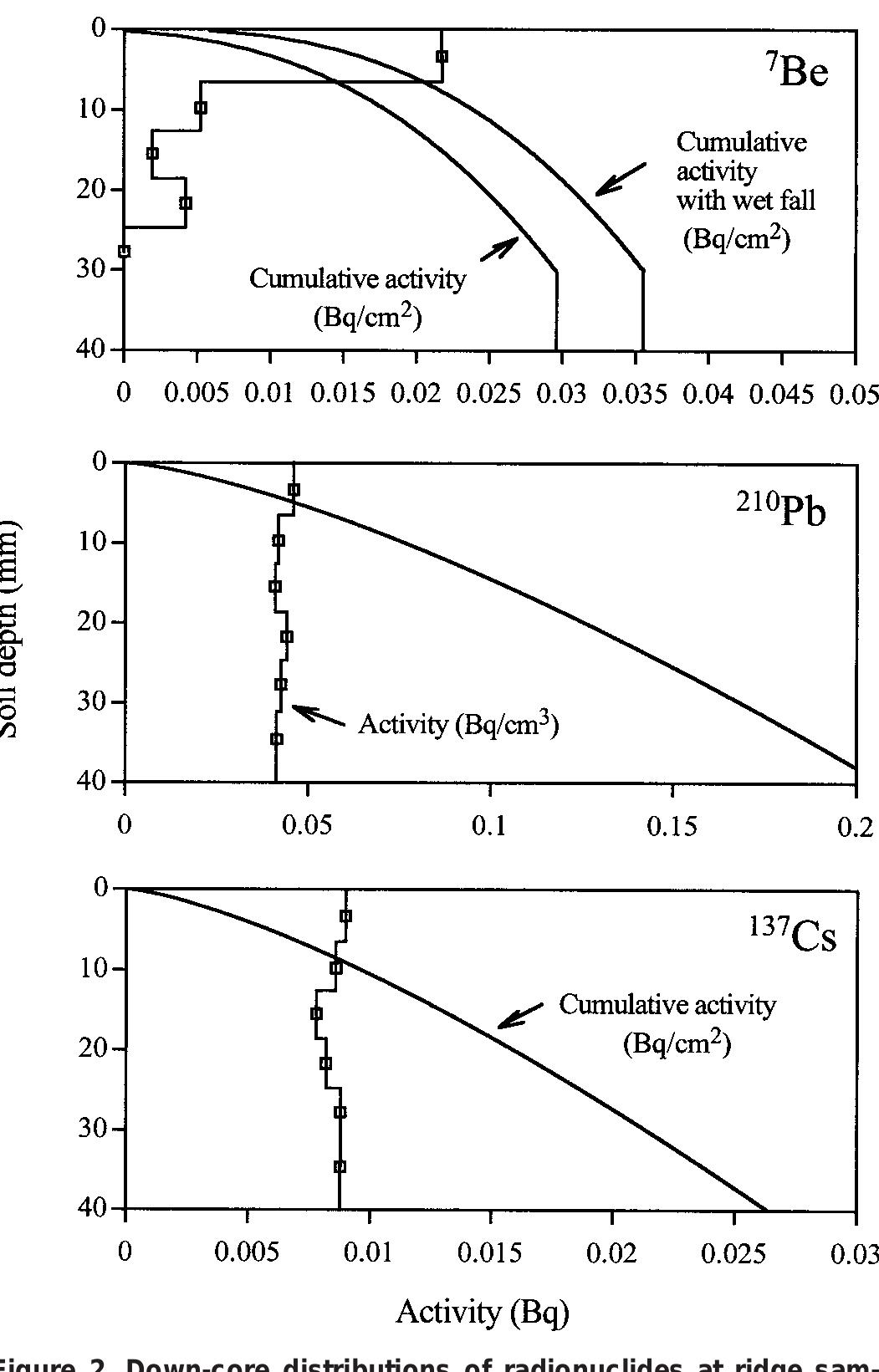 Figure 2 - Depth and areal extent of sheet and rill erosion