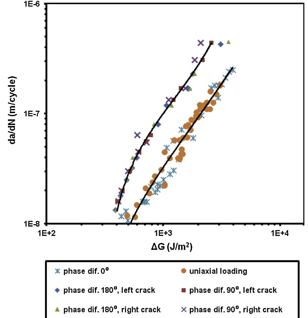 (PDF) Crack growth behavior under biaxial fatigue with phase difference