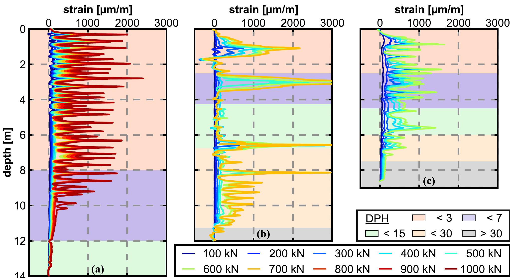 Evenly Distributed Piles (PDF) Distributed fiber optic sensing along driven ductile piles ...