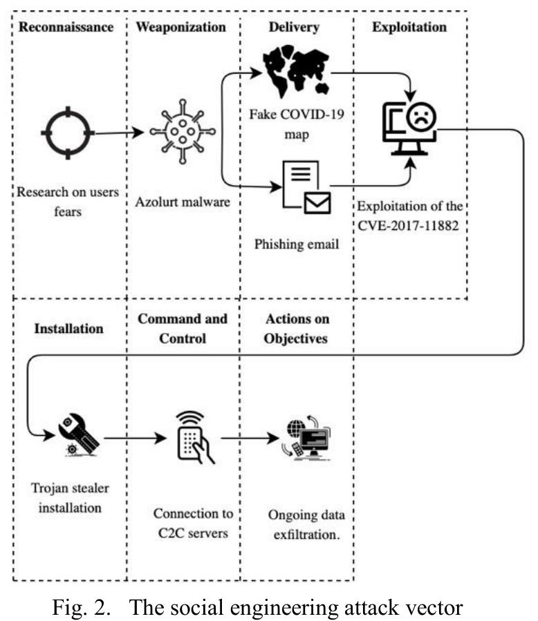 (PDF) Analysis of the attack vectors used by threat actors during the ...