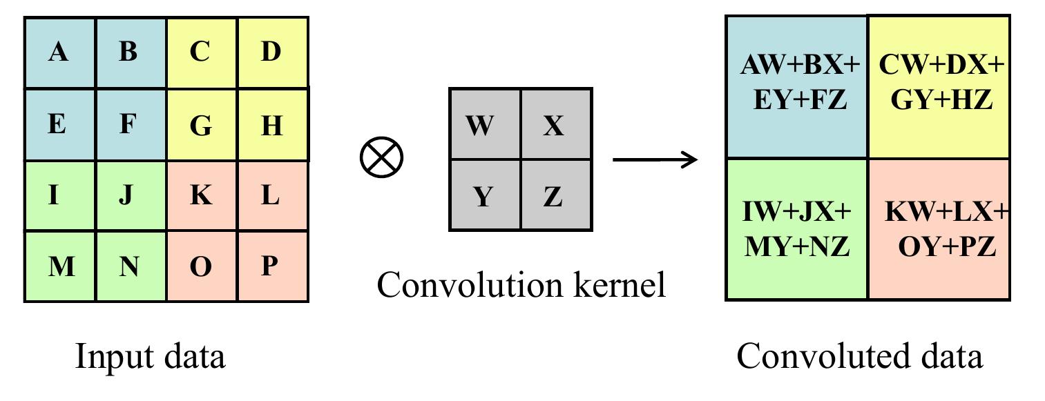 The convolution layer is the core of the whole cnn, and the