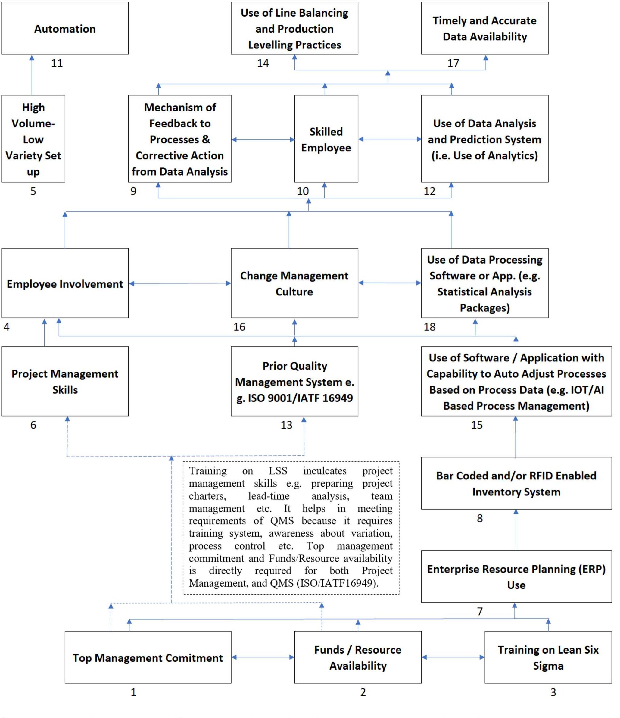 (PDF) Hierarchy of Critical Success Factors (CSF) for Lean Six Sigma ...