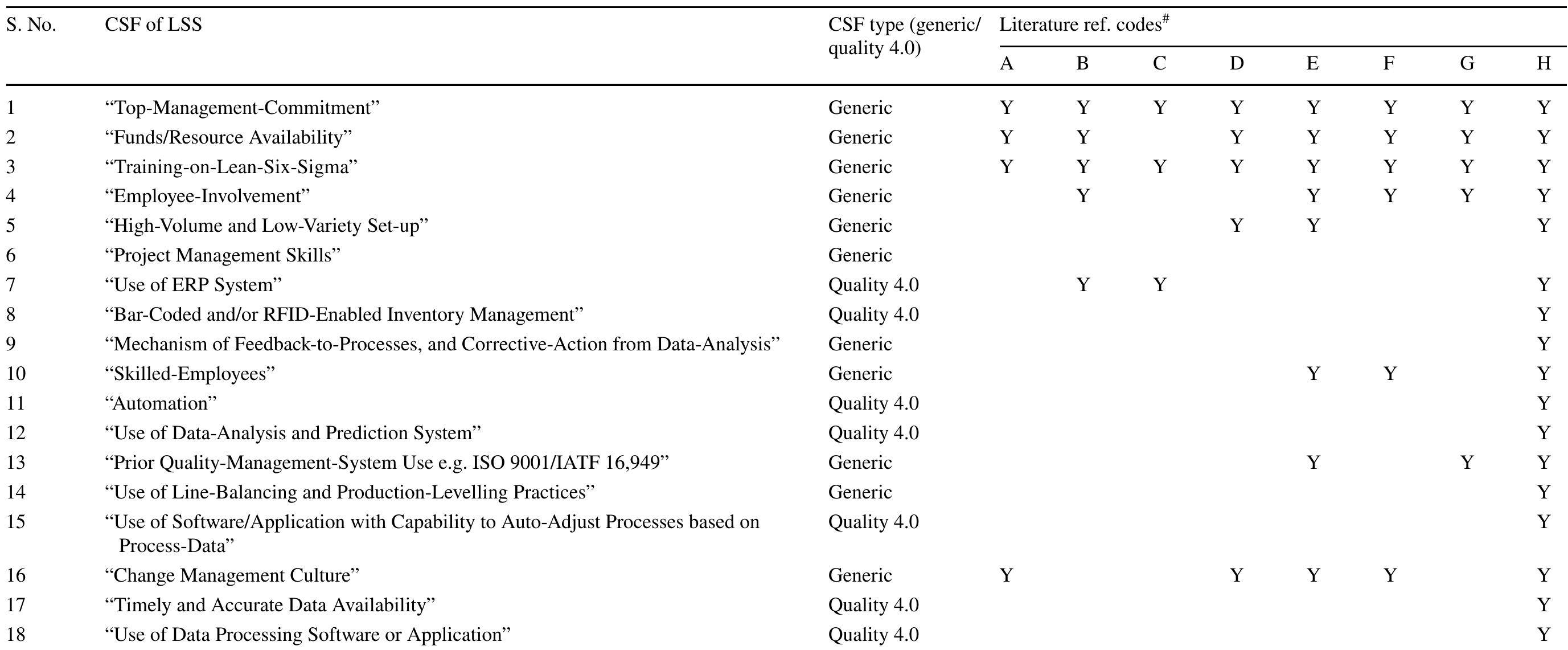 Csf Letters (PDF) Hierarchy of Critical Success Factors (CSF) for Lean Six Sigma ...