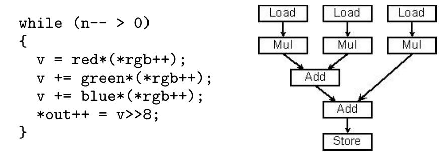 Source code & dataflow graph of the transformation in the