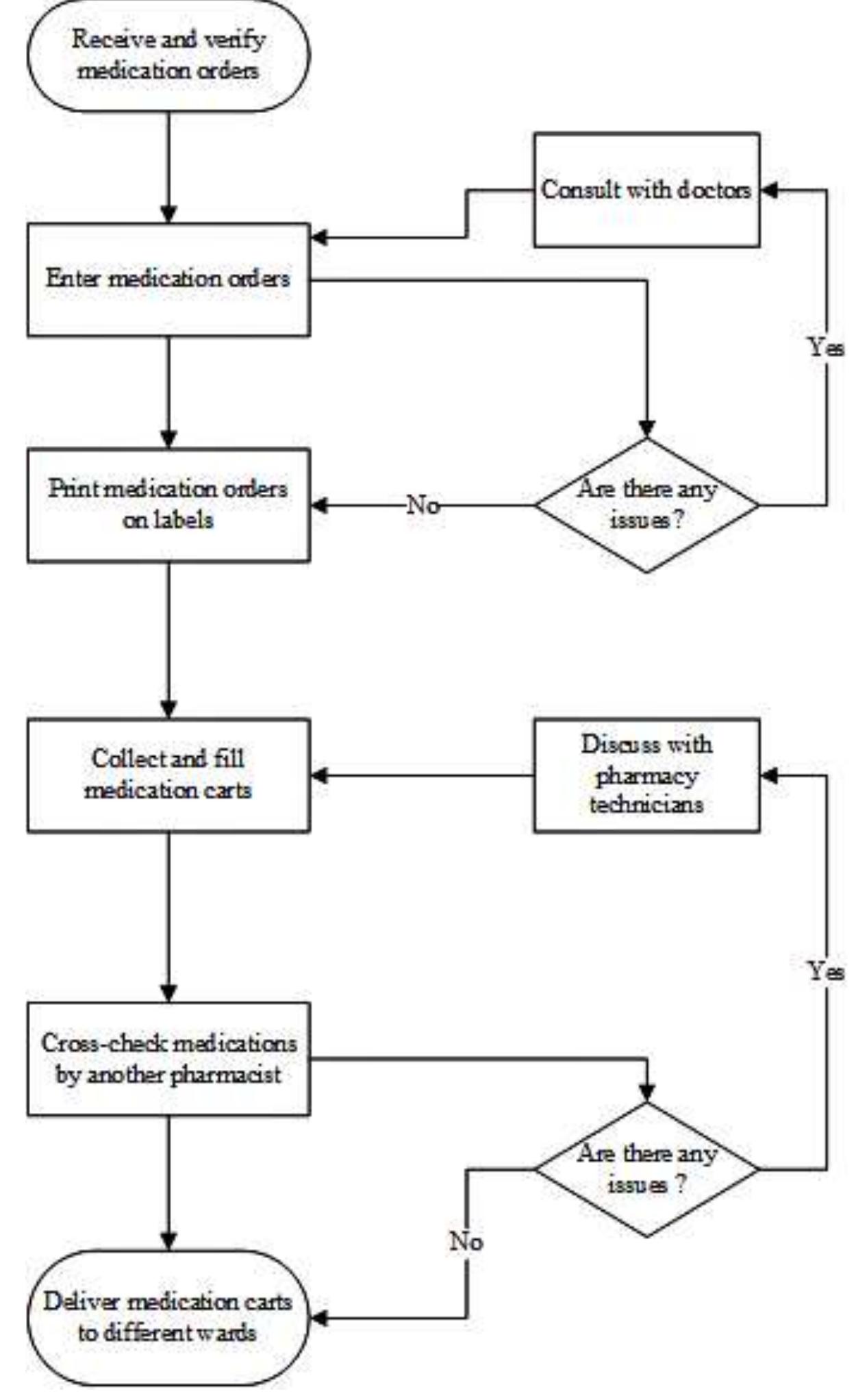 Medication dispensing process map