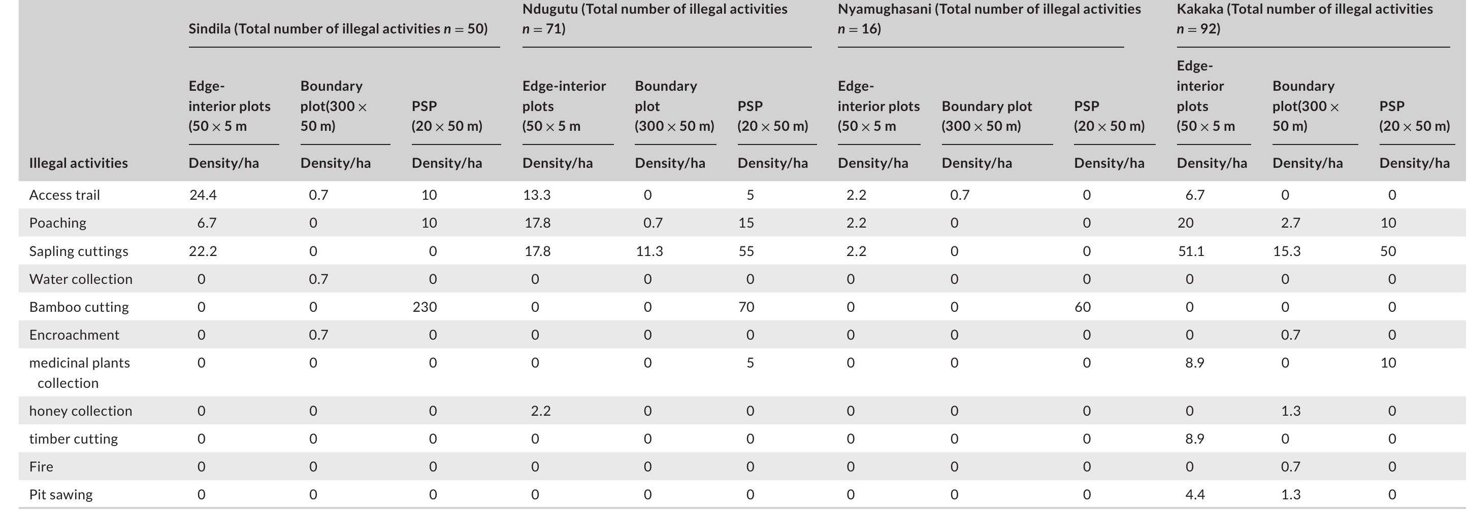Table 1 - from Status of illegal resource extraction within