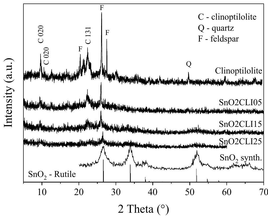 Figure 1 - from SnO2-Containing Clinoptilolite as a