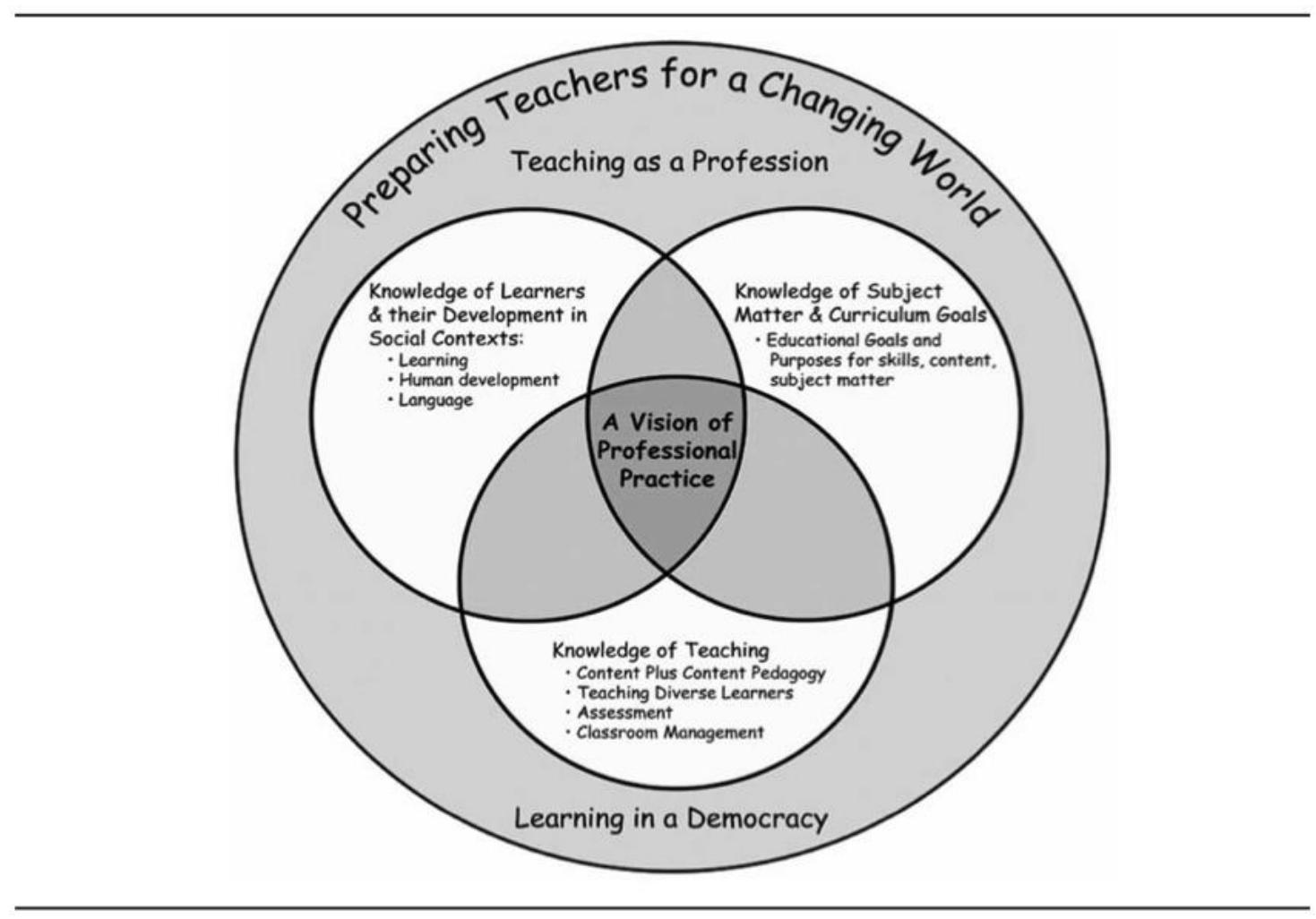 Darling Framework Databse (PDF) First-Year Teachers' Perceptions of Their Readiness for the Classroom