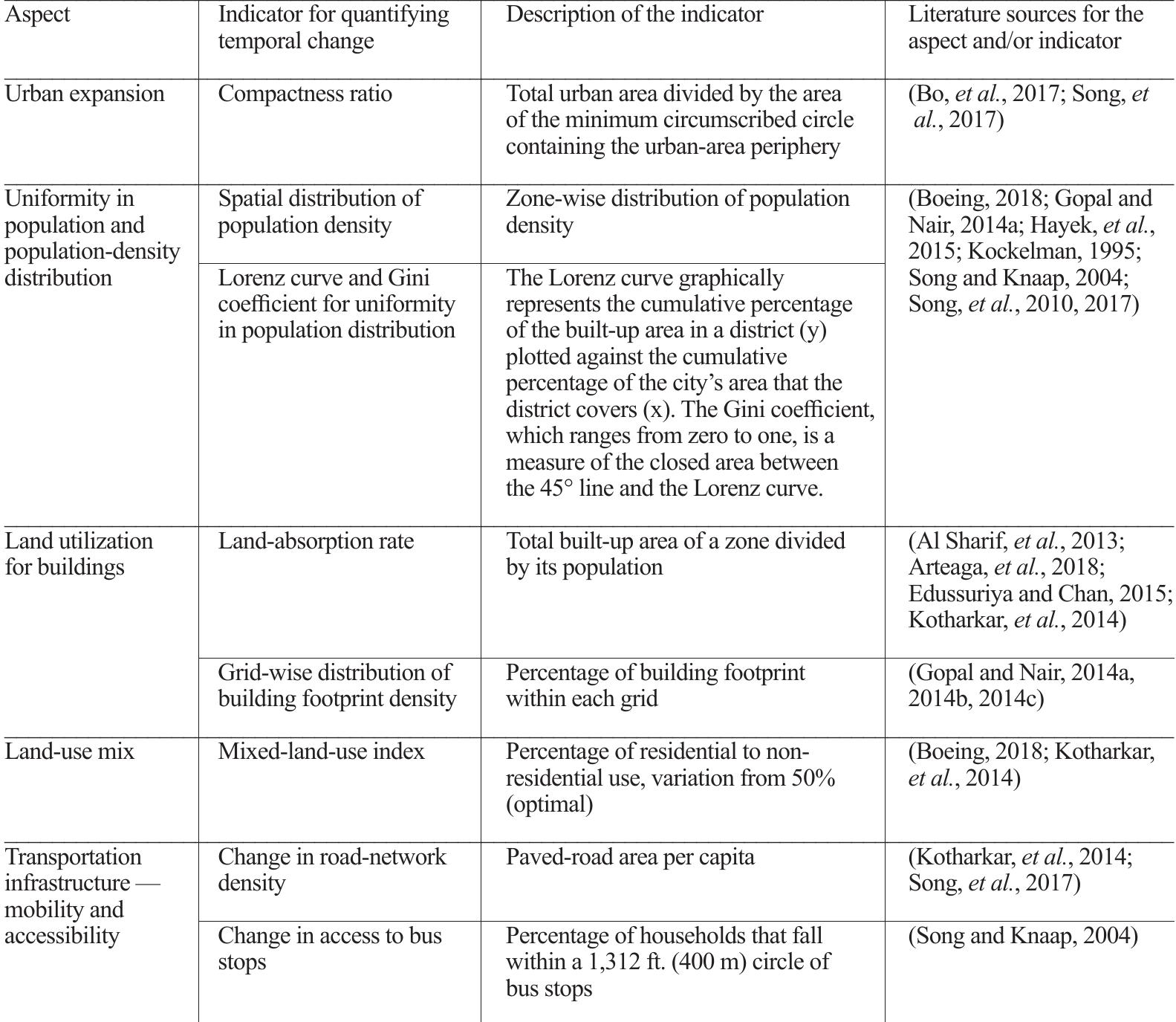 Aspects and indicators of change in urban form for assessing