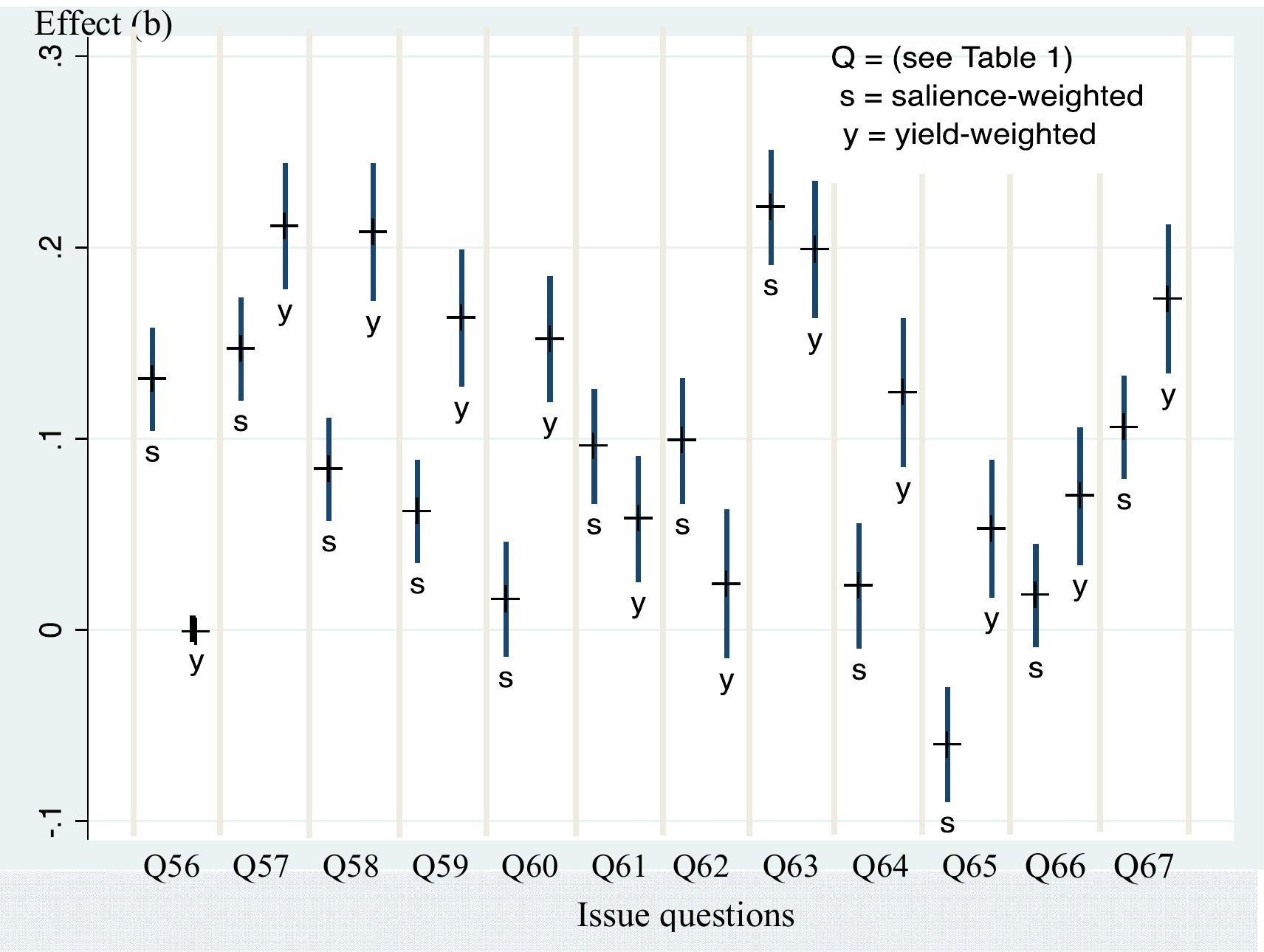 Figure 1 Confidence intervals around effects of each salience-weighted (left spike) and  yield-weighted (right spike) issue affinity, identified by question number (see Table 1). 