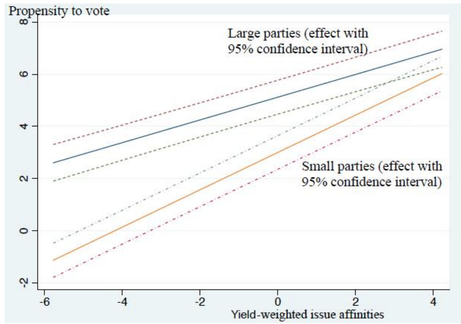 Figure 2 Effects of yield-weighted issue affinities on propensity to vote, small  parties (lower lines) and large parties (upper lines) compared. 
