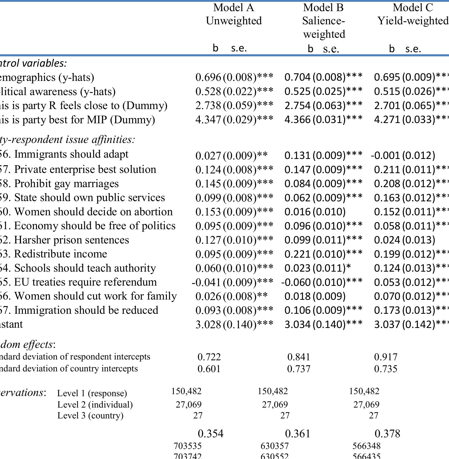 different versions of party-respondent issue affinities  the best available linear prediction of the dependent variable). So b coefficients for y-hat  equal 1.0), and (in regard to multicollinearity) behave rather like beta coefficients (effects of 