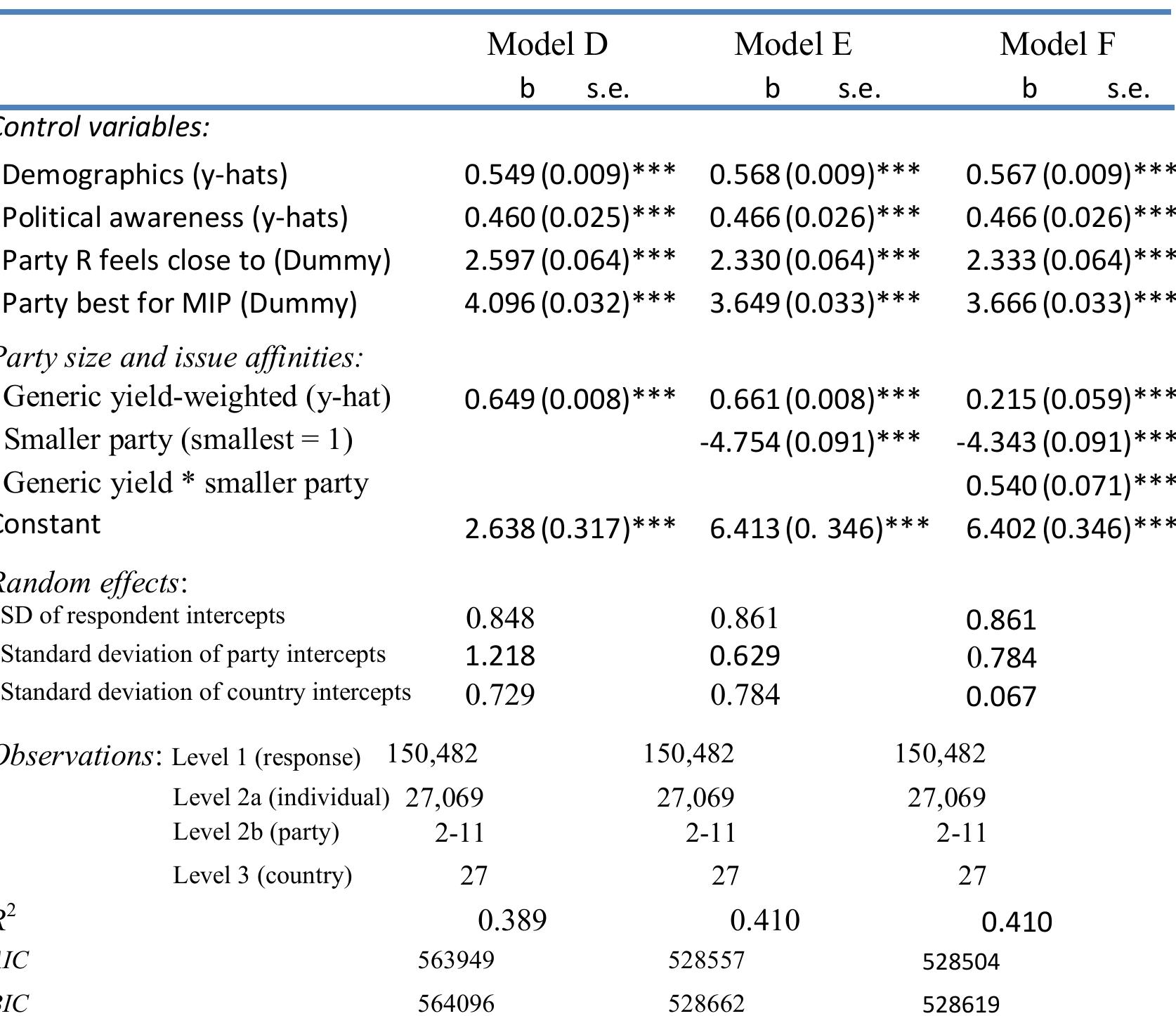 Note: Significant at *0.05, **0.01, ***001 levels.  affinities, along with party size and interactions with party size.  Table 2 Estimated effects on propensity to vote for a party due to yield-weighted issue  affinitiac alano with narty o70a and intaractinne with narty cizva 