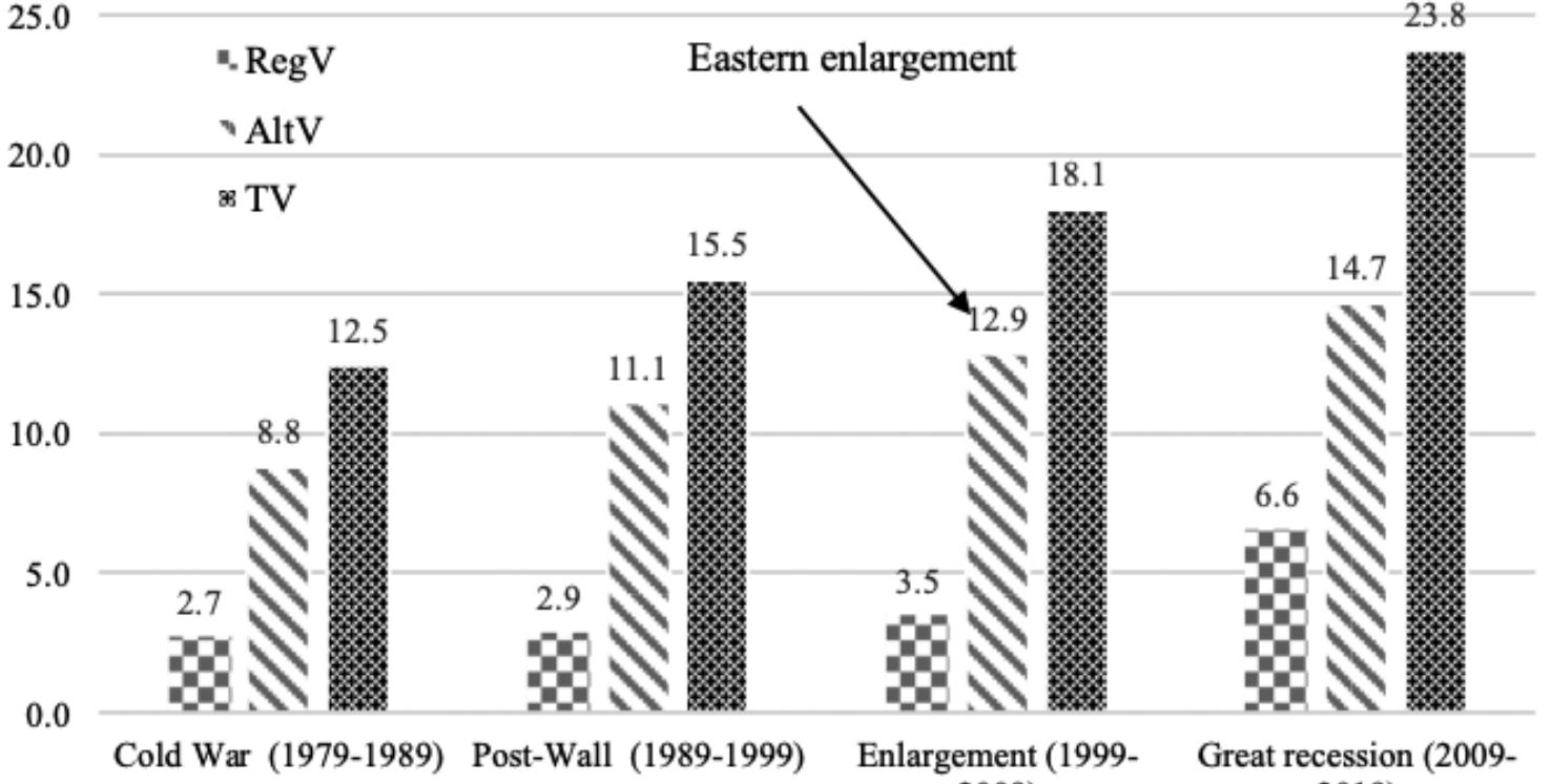 Figure 1. Components of electoral volatility in EP elections during different electoral phases 