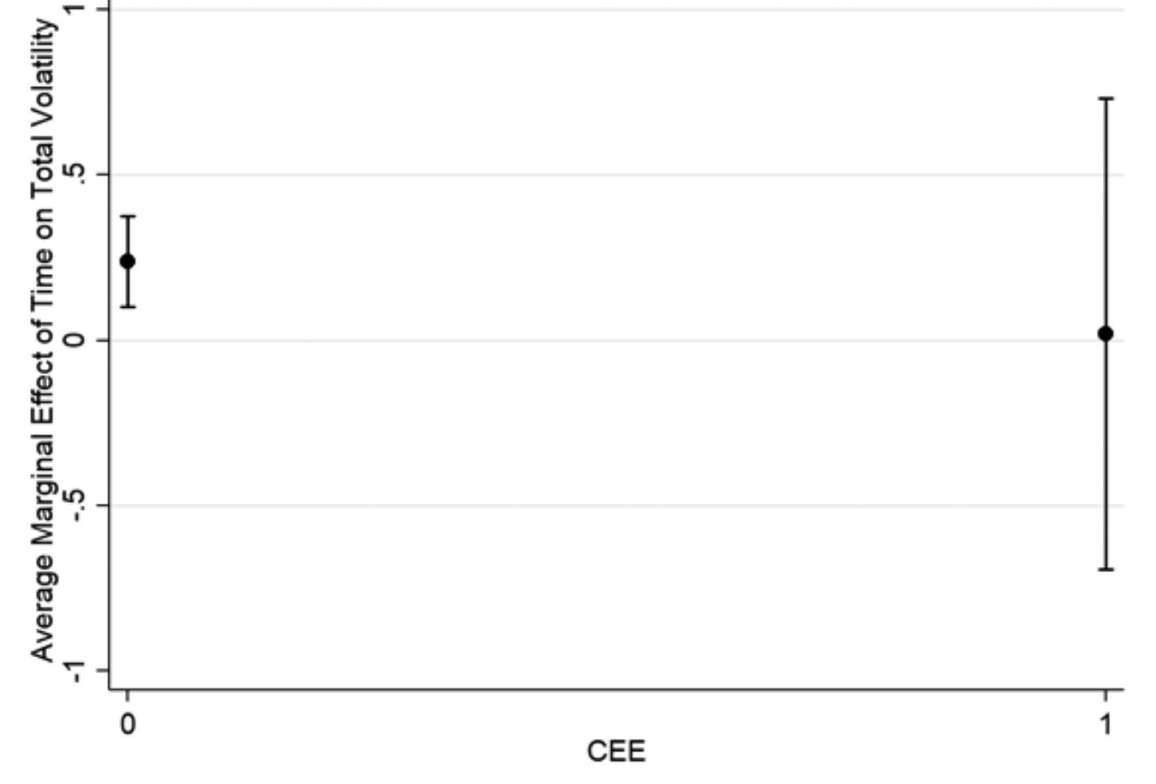 By disentangling TV into RegV and AltV, Models 3 and 4 in Table 2 indicate that AltV shows the same increasing pattern over time as TV, with only an important dif- ference: the dichotomous variable for CEE is not significant, which means that the- re are no differences in the AltV between the two regions, as compared to TV. Con- versely, in the case of RegV, the effect of time is not significant (as already mentio- ned), while the analysis shows a powerful positive effect of the CEE dichotomous va- riable. In other words, this means that a certain level of Regeneration volatility has always existed in EP elections, and this marks a clear difference compared to the hi- storical patterns observed in Western European national elections (Bartolini and Mair 1990; Chiaramonte and Emanuele 2017).  Figure 2. Average Marginal Effect of Time on TV in WE (CEE=o) and CEE (CEE=1) 
